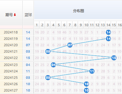双色球蓝球走势图