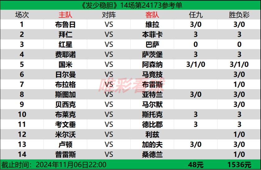 发少稳胆24173期预测