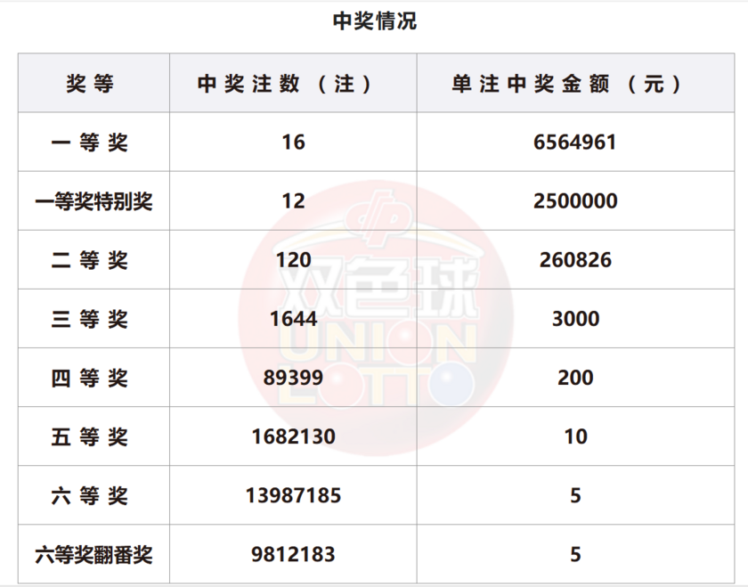 双色球开奖详情