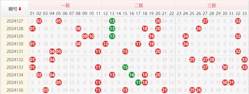 双色球预测走势图