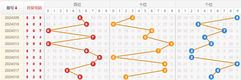 福彩3D推荐走势图