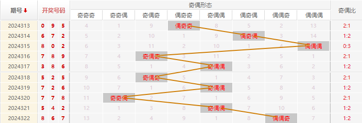 福彩3D分析走势图