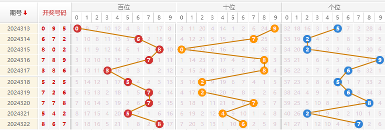 福彩3D分析走势图