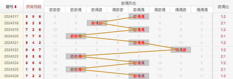 福彩3D分析走势图