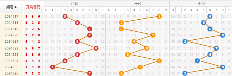 福彩3D分析走势图