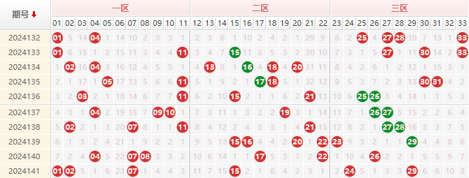 双色球红球走势图