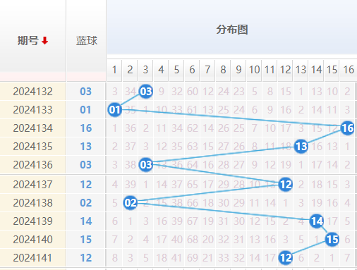 双色球推荐走势图