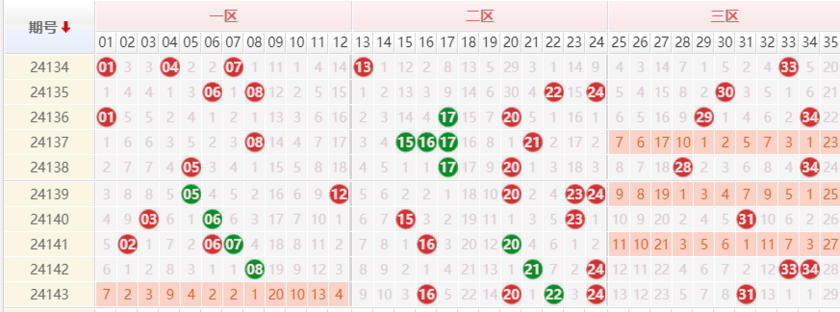 大乐透分析走势图