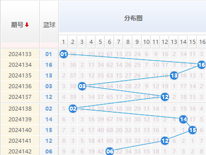 双色球分析蓝球走势图