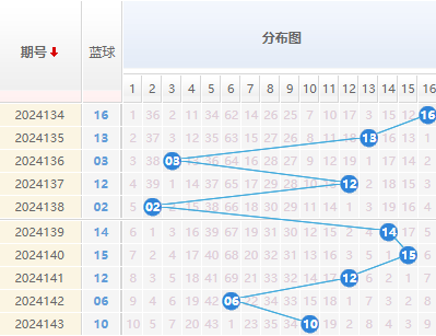 双色球分析蓝球走势图
