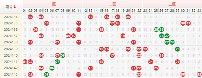 双色球红球走势图