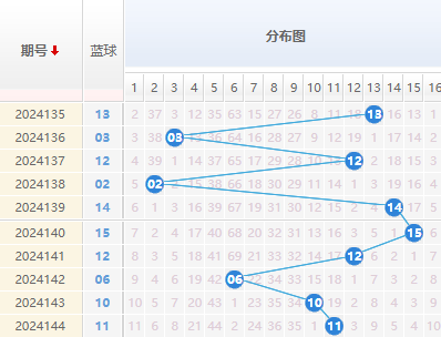 双色球分析蓝球走势图