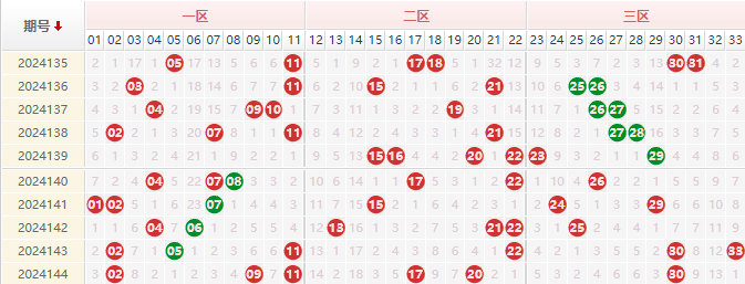 双色球红球走势图