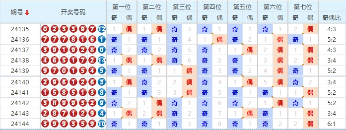七星彩分析走势图