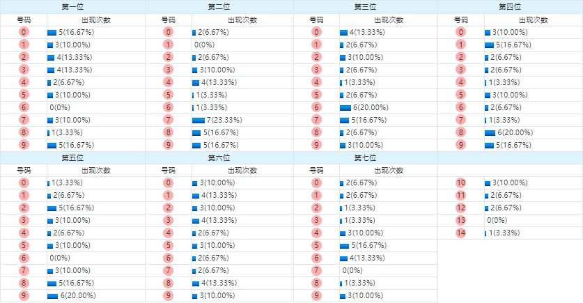 七星彩分析走势图