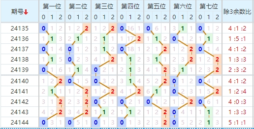 七星彩分析走势图