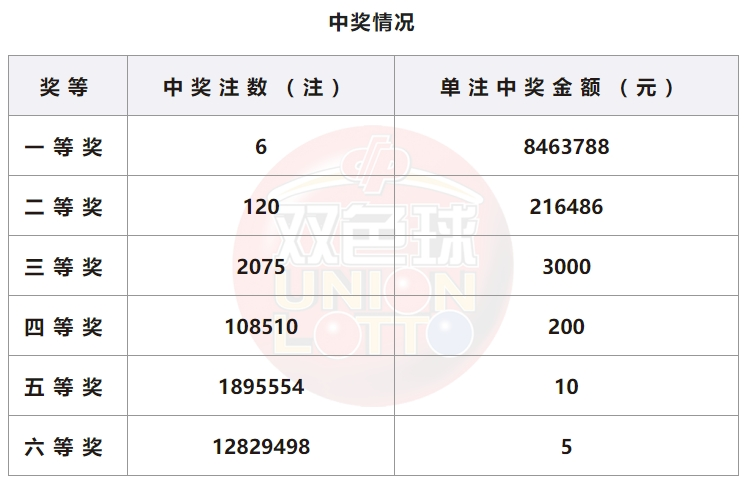 双色球开奖详情
