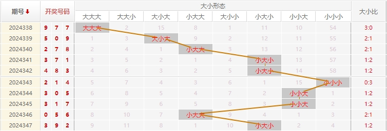 福彩3D分析走势图