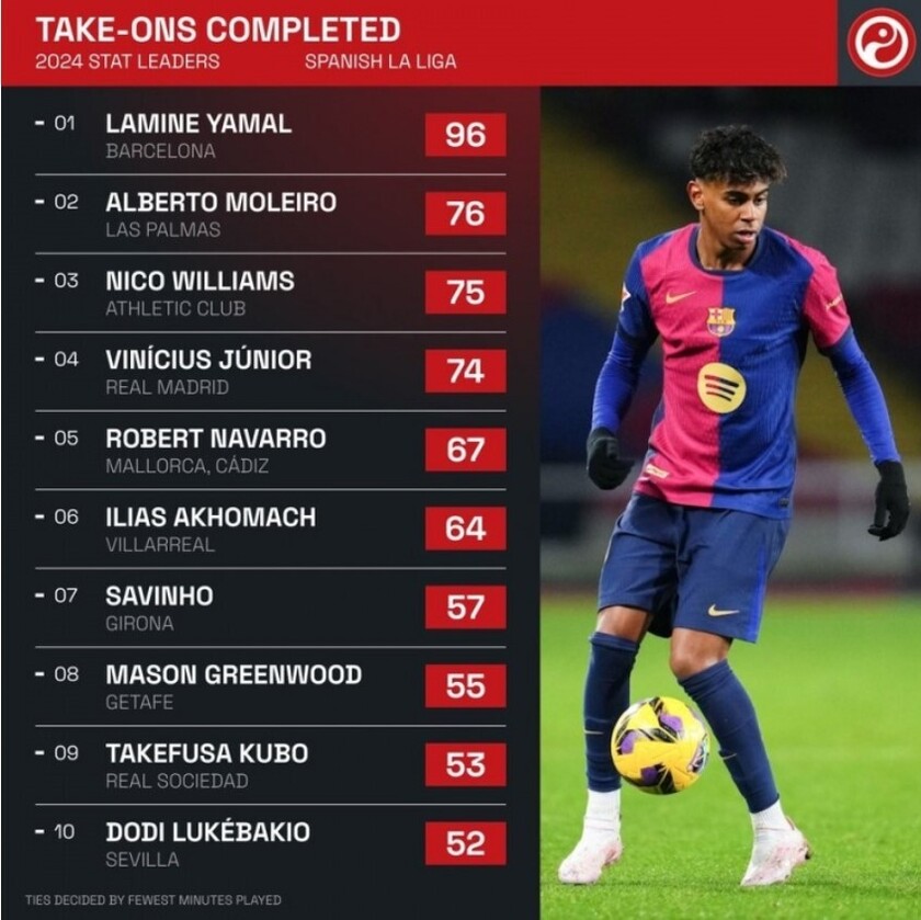 西甲年度成功过人榜