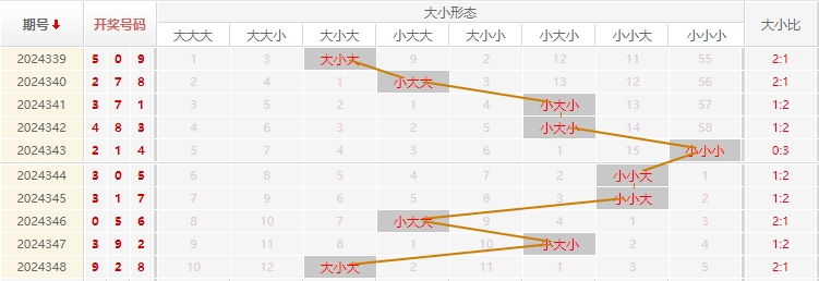 福彩3D分析走势图