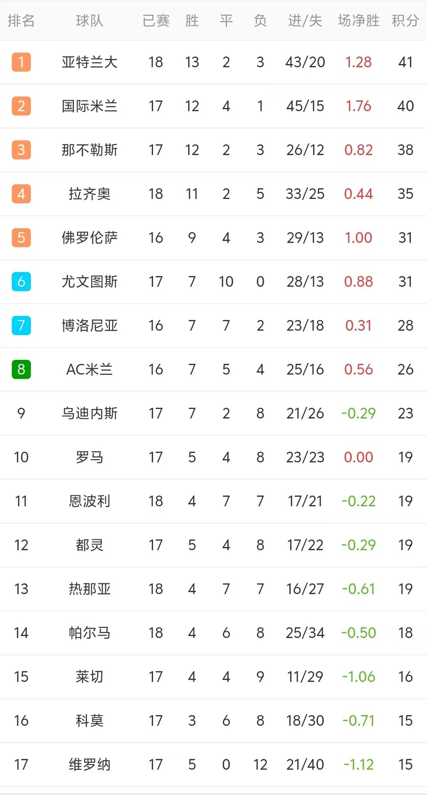 意甲最新积分榜