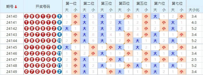 七星彩分析走势图