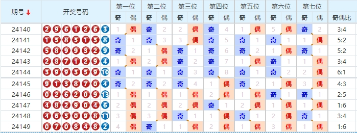 七星彩分析走势图