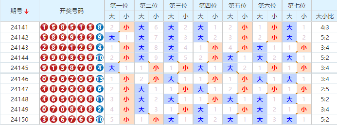 七星彩分析走势图