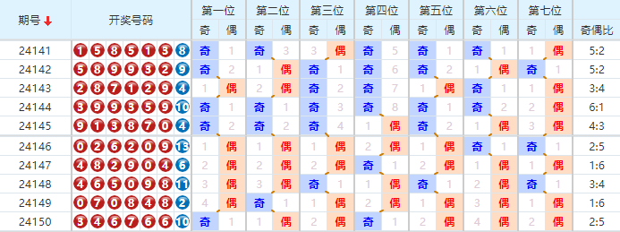 七星彩分析走势图