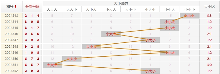 福彩3D分析走势图