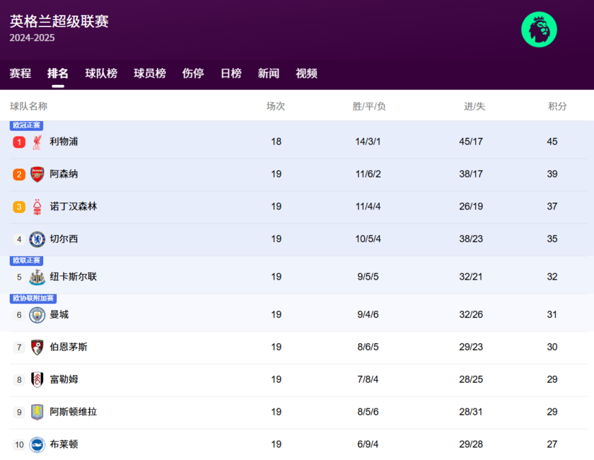英超半程积分榜第1-10名