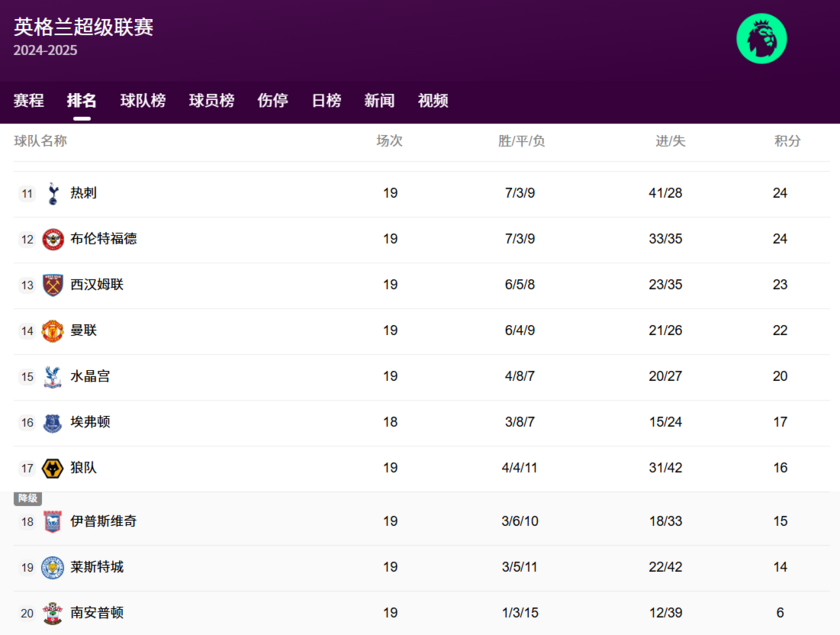 英超半程积分榜第11-20名