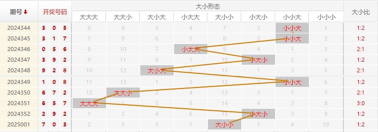 福彩3D分析走势图