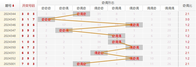 福彩3D分析走势图