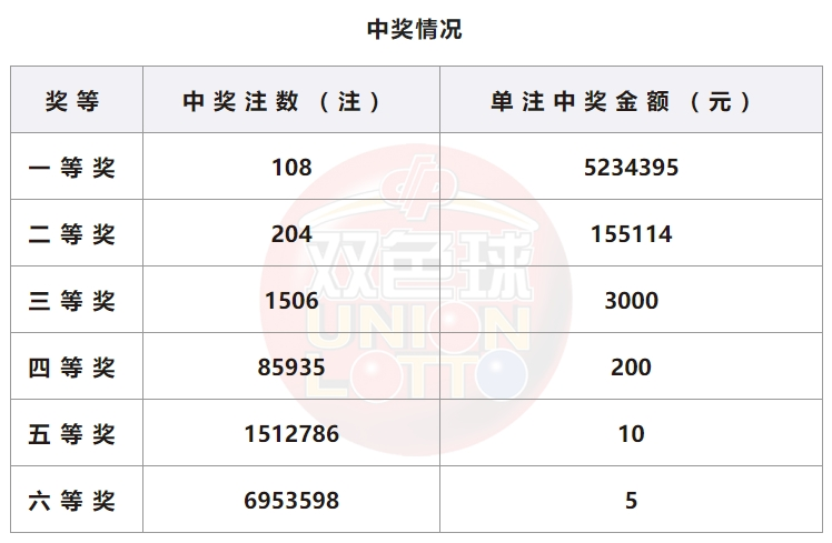 双色球开奖详情