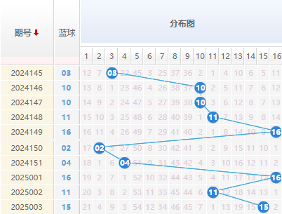 双色球分析蓝球走势图