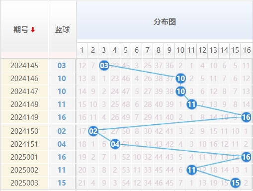 双色球分析走势图