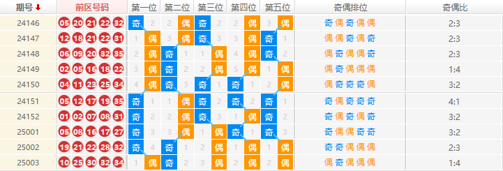 大乐透分析走势图