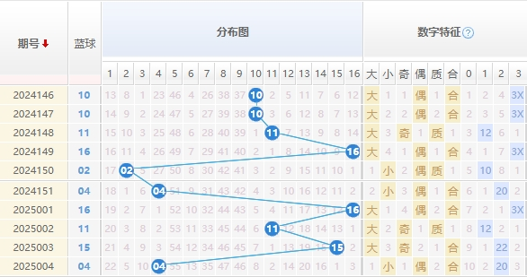 双色球分析蓝球走势图