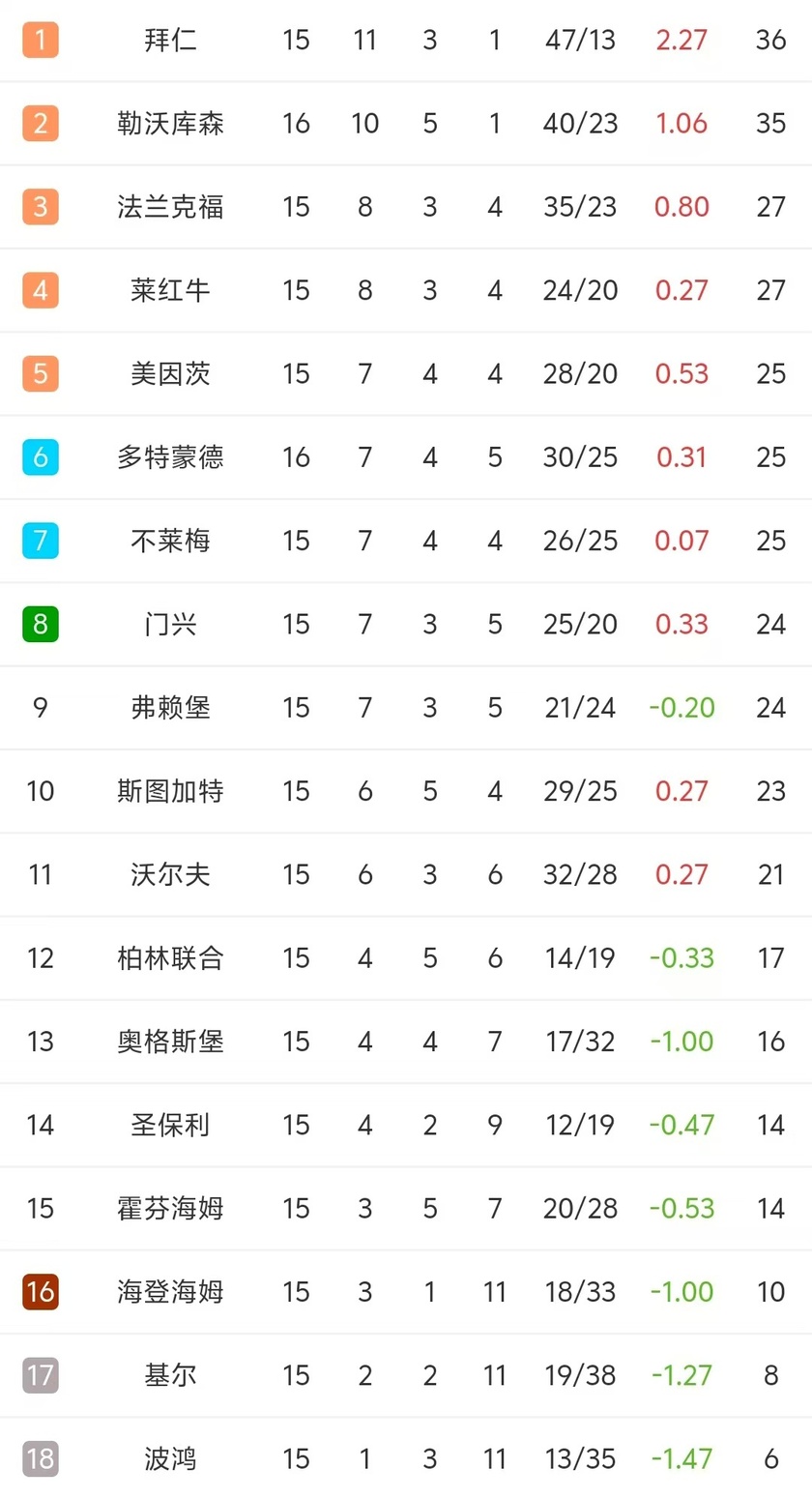 德甲最新积分榜