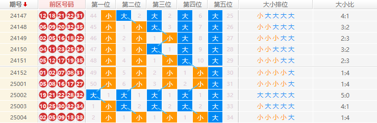 大乐透分析走势图