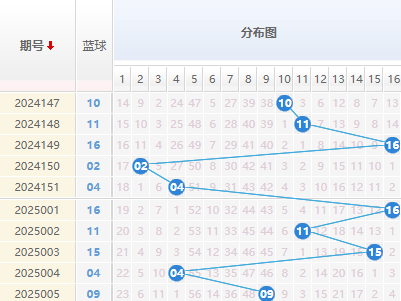 双色球分析蓝球走势图