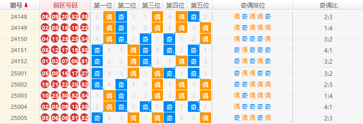大乐透分析走势图