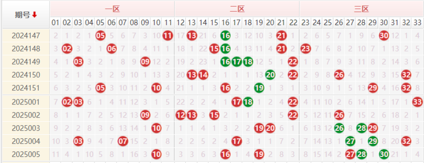 双色球分析走势图
