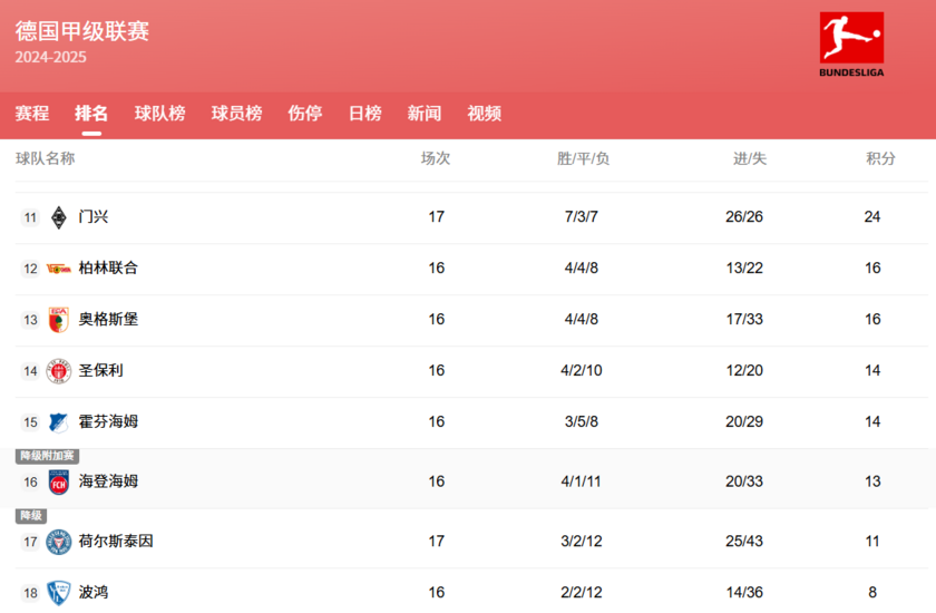 德甲积分榜第11-18名
