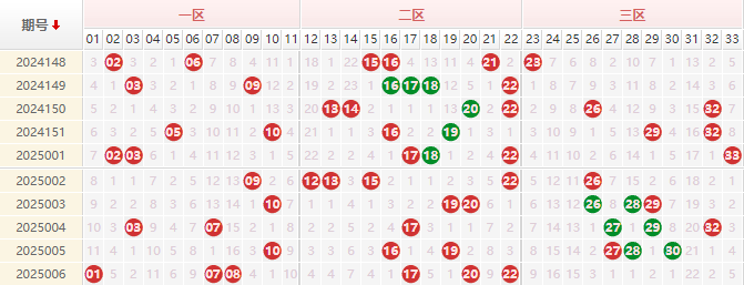 双色球红球走势图
