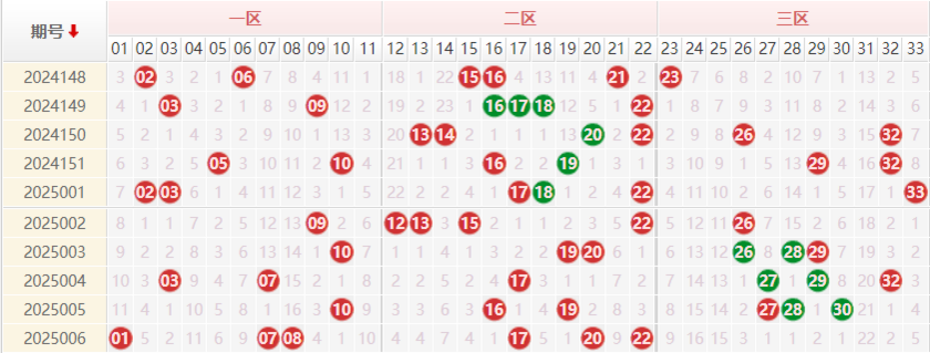 双色球分析走势图