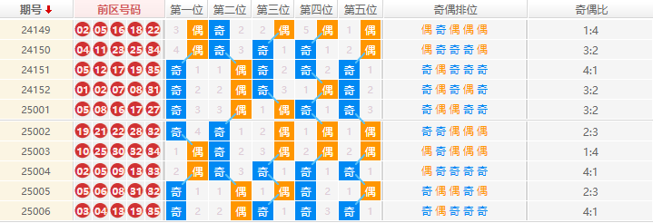 大乐透分析走势图