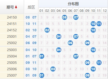 大乐透分析走势图