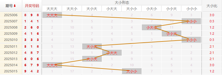 福彩3D分析走势图